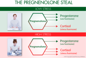 Pregnenolone Steal Diagram