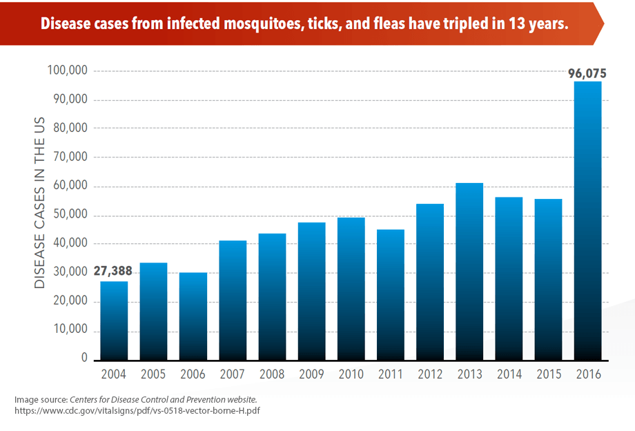 Disease cases from infected mosquitoes, ticks, and fleas.