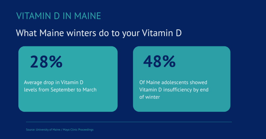 Graphic illustrating winter's effects on vitamin D levels. 28% drop in Vitamin D levels and 48% insufficiency in adolescents by the end of winter.