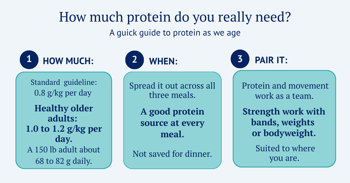 Infographic on protein needs as we age, showing how much, when, and pairing protein with movement.